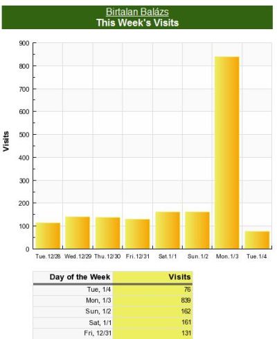 Blogstatisztika